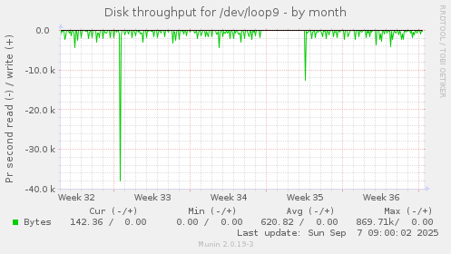 Disk throughput for /dev/loop9