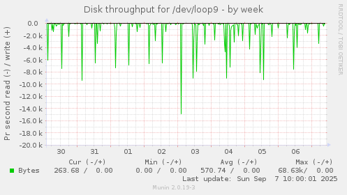 Disk throughput for /dev/loop9