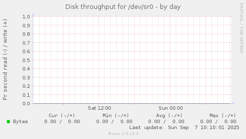 Disk throughput for /dev/sr0