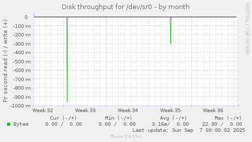 Disk throughput for /dev/sr0