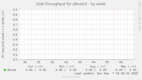 Disk throughput for /dev/sr0