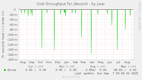 Disk throughput for /dev/sr0