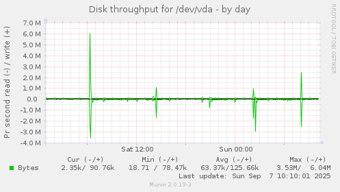 Disk throughput for /dev/vda