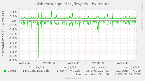 Disk throughput for /dev/vda