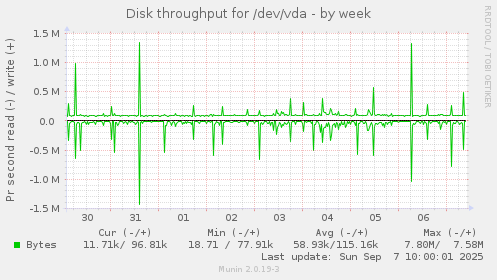 Disk throughput for /dev/vda