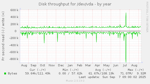 Disk throughput for /dev/vda