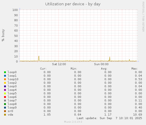 Utilization per device