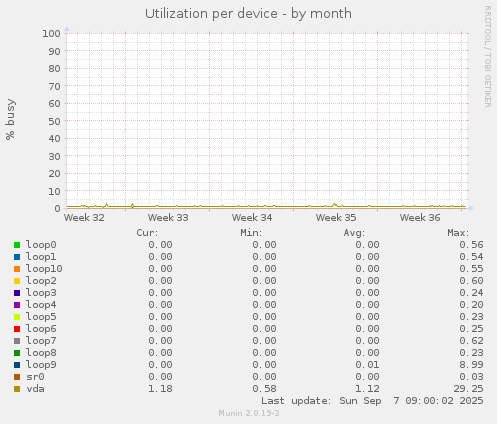 Utilization per device