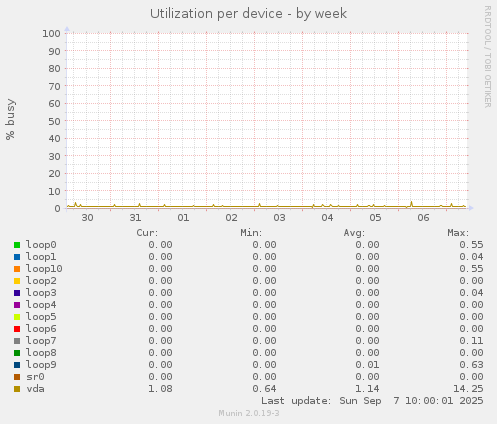 Utilization per device