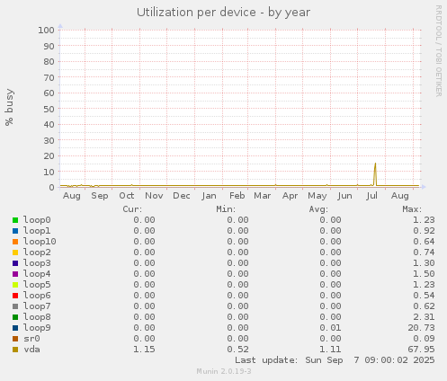 Utilization per device