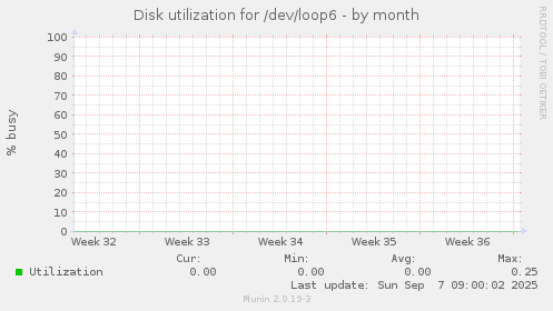 Disk utilization for /dev/loop6