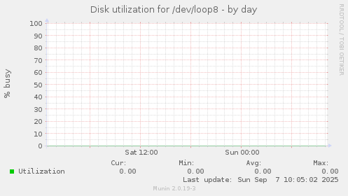 Disk utilization for /dev/loop8
