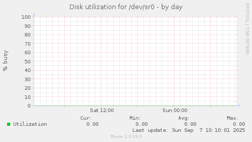 Disk utilization for /dev/sr0