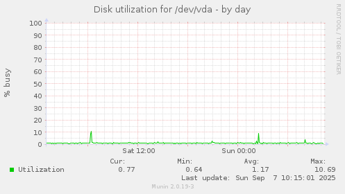 Disk utilization for /dev/vda