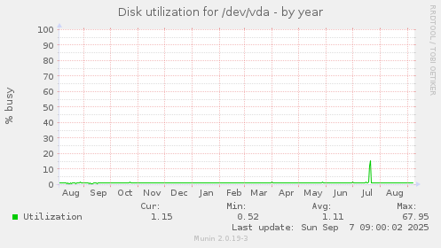 Disk utilization for /dev/vda