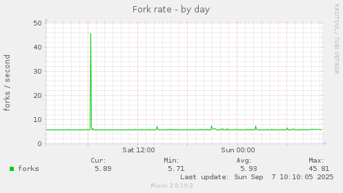 Fork rate