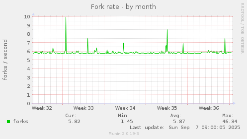 Fork rate