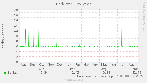 Fork rate
