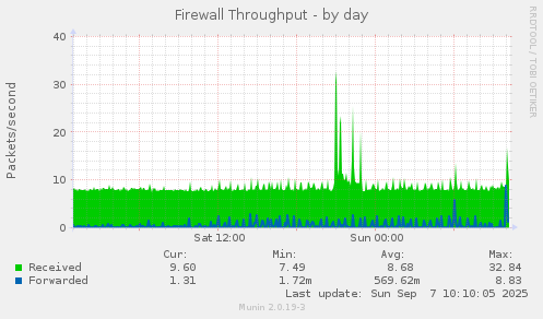 Firewall Throughput