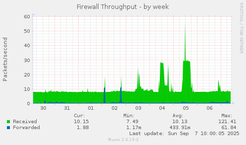 Firewall Throughput