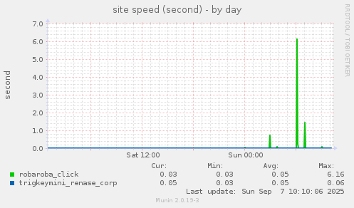 site speed (second)