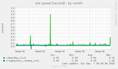 site speed (second)