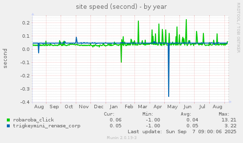 site speed (second)