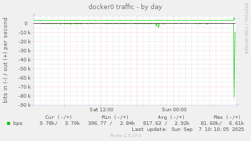 docker0 traffic