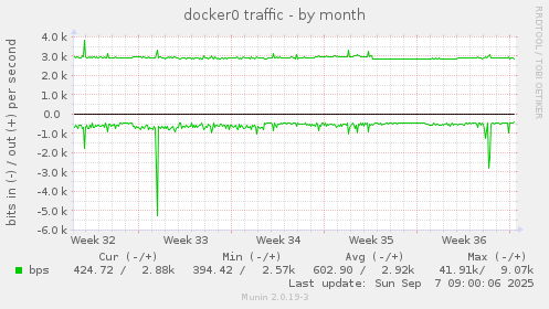 docker0 traffic