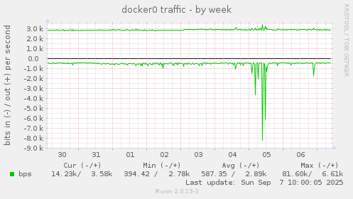 docker0 traffic