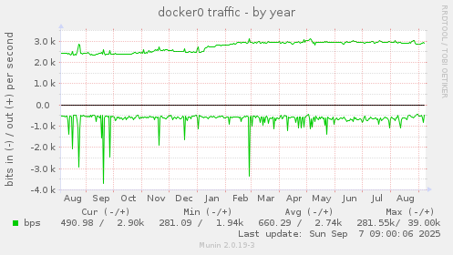 docker0 traffic