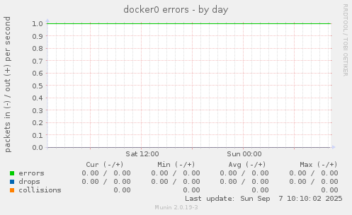 docker0 errors