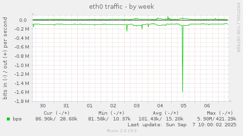 eth0 traffic
