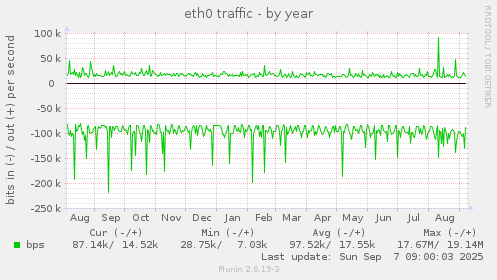eth0 traffic