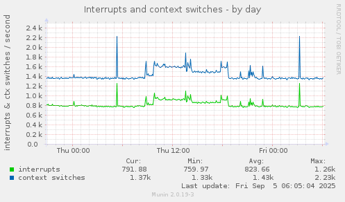 daily graph
