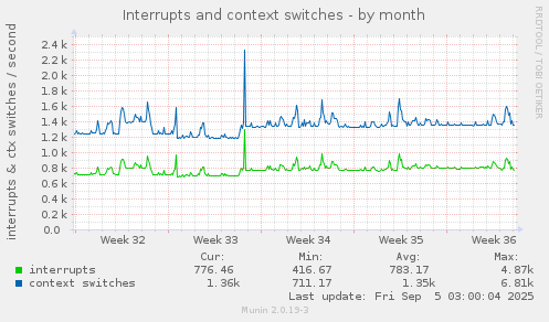 Interrupts and context switches
