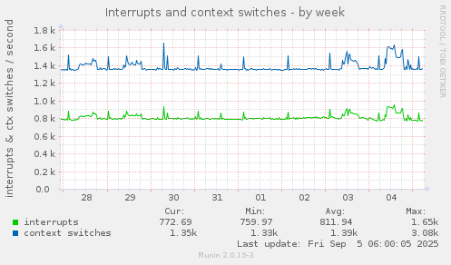 weekly graph