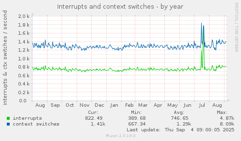 yearly graph