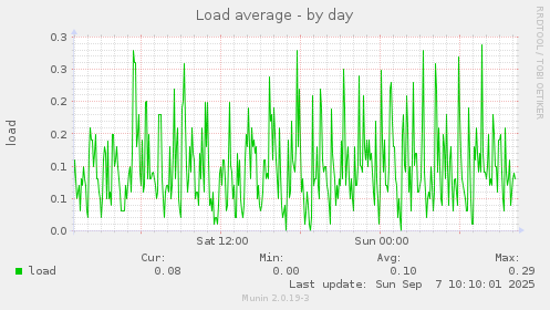 Load average