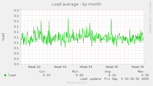 Load average
