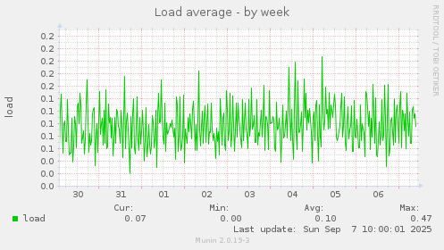 Load average