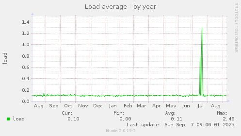 Load average