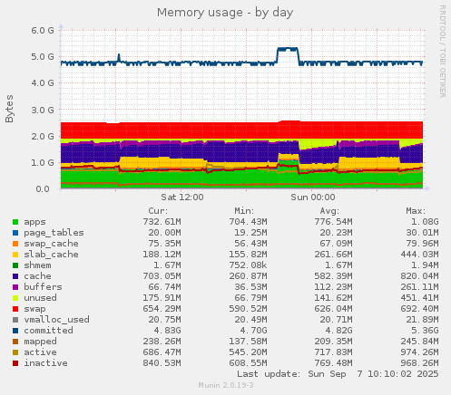 Memory usage