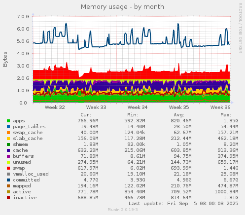 Memory usage