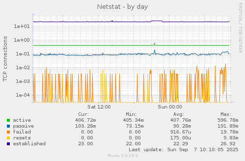Netstat