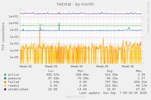 Netstat