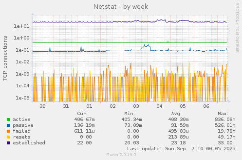 Netstat