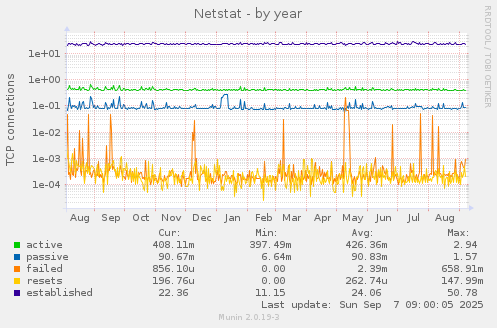 Netstat