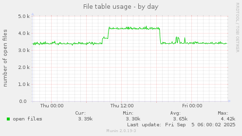 daily graph