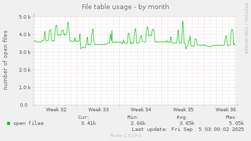 File table usage
